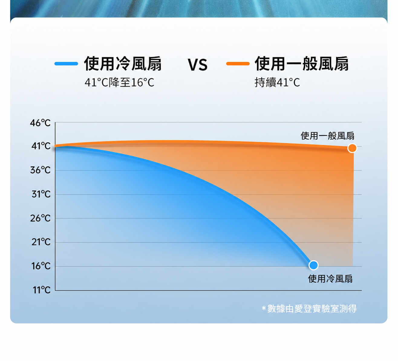 冷風扇與一般風扇的實驗數據比較