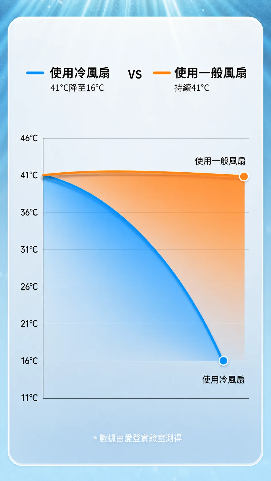 冷風扇與一般風扇的實驗數據比較
