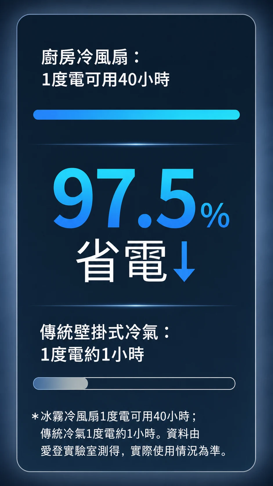 冷風扇耗電比較資料